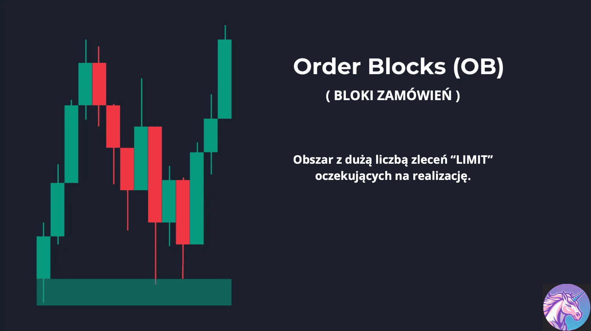 Order Block — strefa zleceń instytucjonalnych przed impulsem