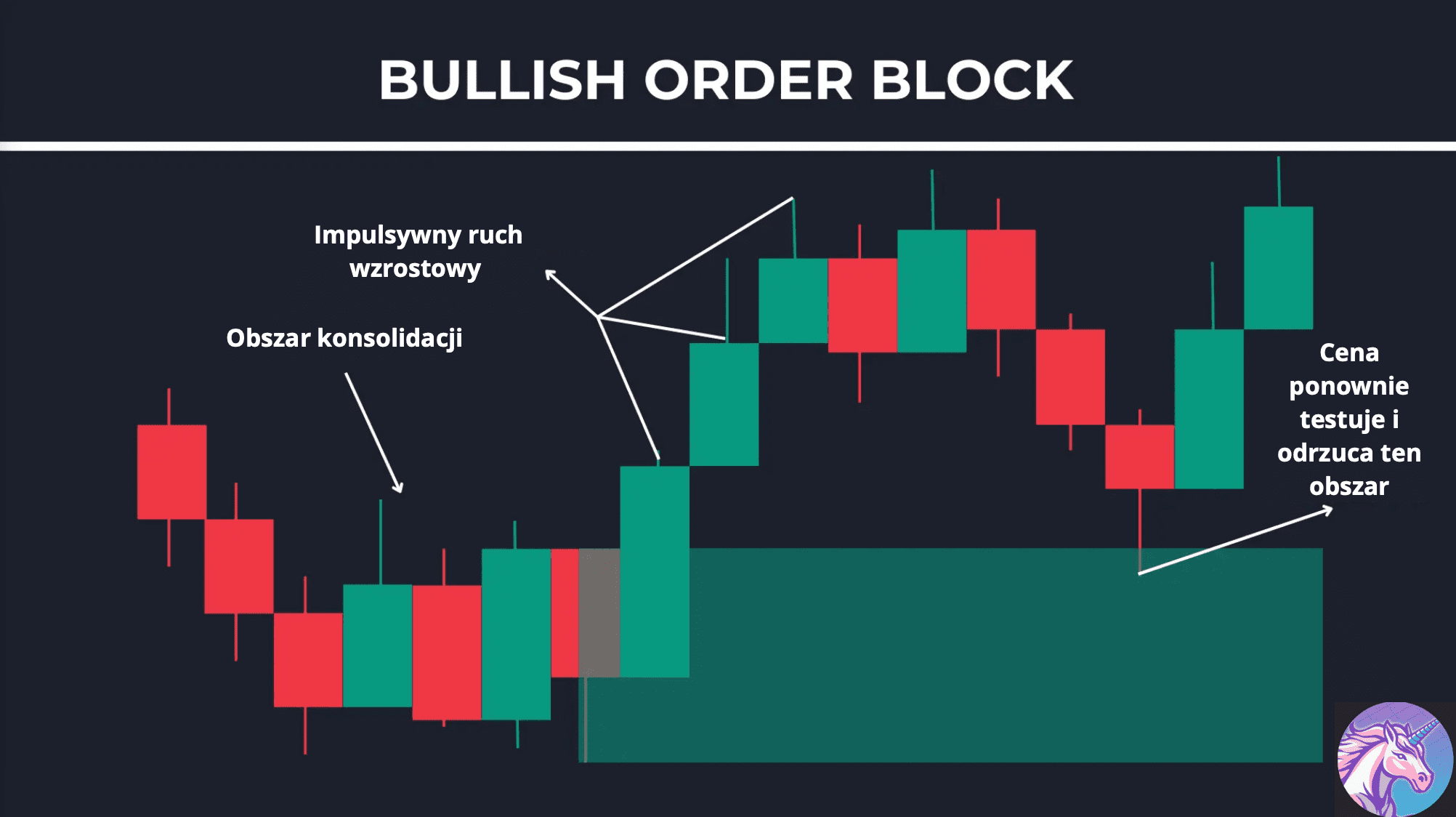 Byczy Order Block — identyfikacja na wykresie