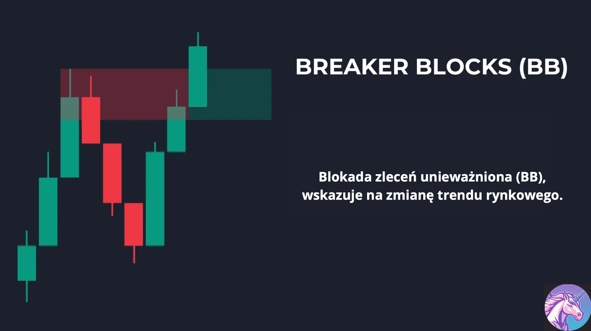 Breaker Block — zanegowany Order Block zmienia rolę