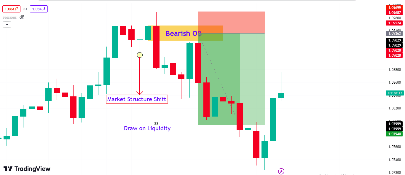 Niedźwiedzi Order Block — retest jako opór