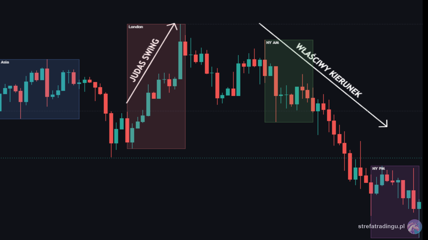 Judas Swing na BTC/USDT M15 — fałszywy wystrzał nad poziom otwarcia sesji i powrót w prawdziwym kierunku