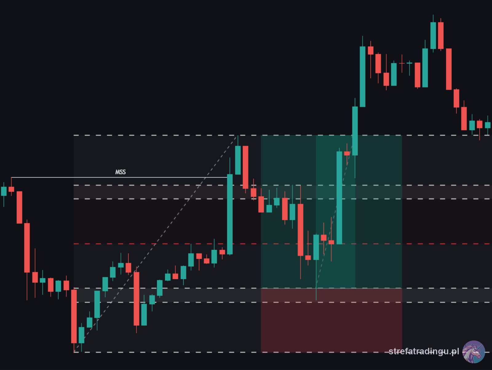 Optimal Trade Entry (OTE) — strefa Fibonacciego 62–79% jako punkt wejścia