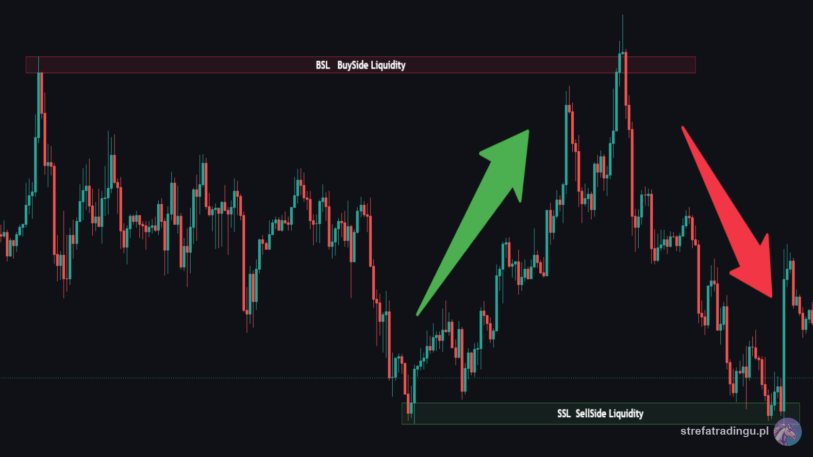 Buy-Side Liquidity nad serią starych szczytów i Sell-Side Liquidity pod dołkami — cena wędruje od jednej puli do drugiej