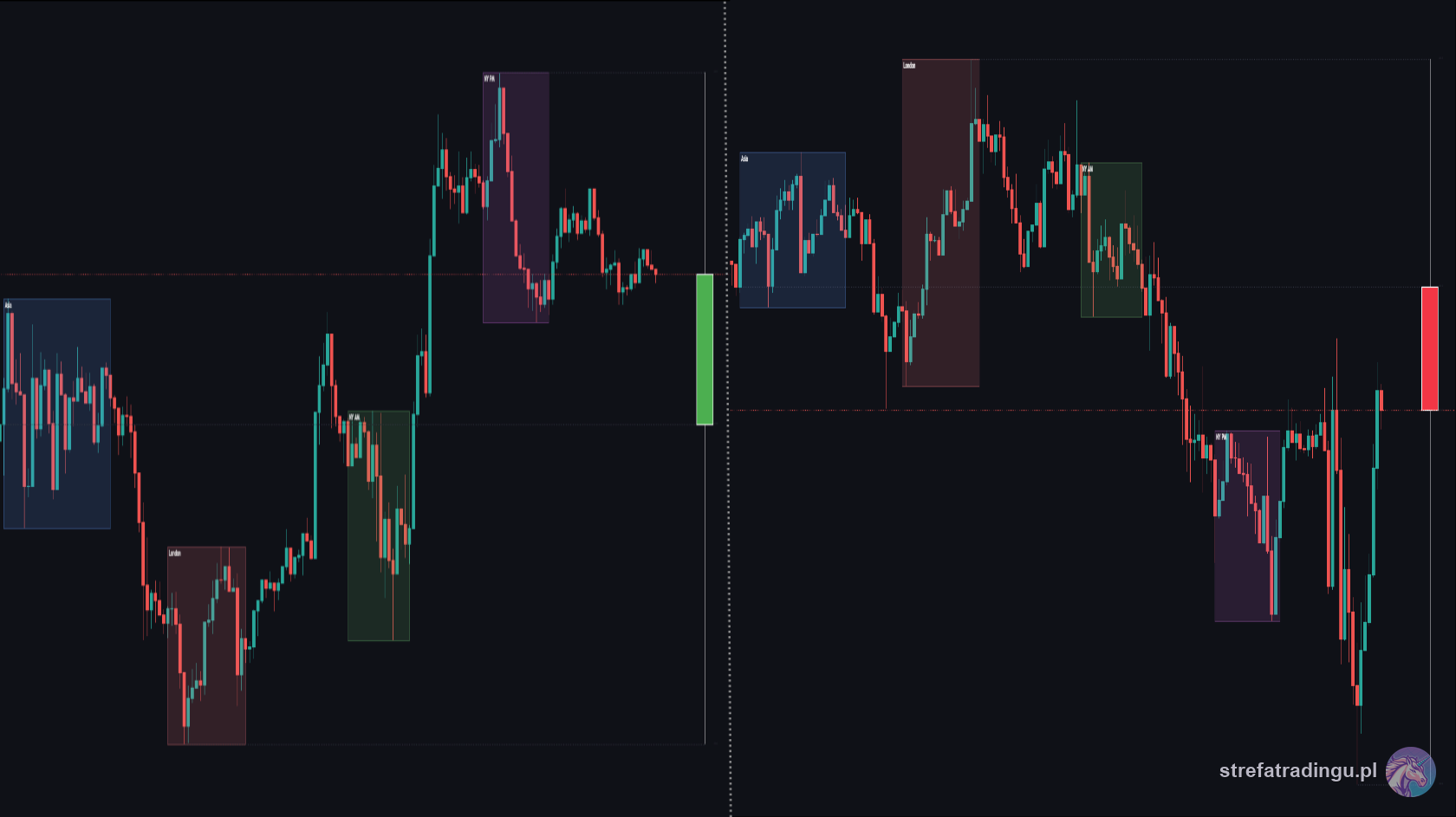 Power of 3 (AMD) na świecy dziennej BTC — akumulacja, manipulacja, dystrybucja
